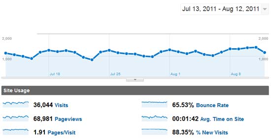 CampingBlogger visitor statistics for July and August