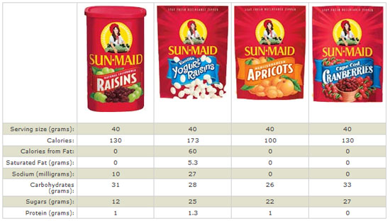 Comparison of dried fruit nutrition