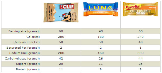 Comparison of energy bar nutrition