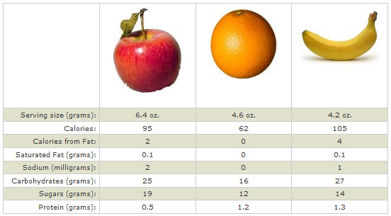 Comparison of fresh fruit nutrition