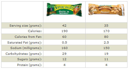 Comparison of snack bar nutrition