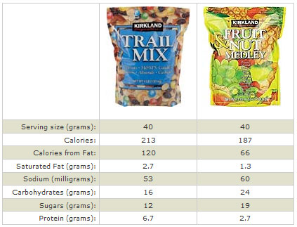 Comparison of trail mix nutrition